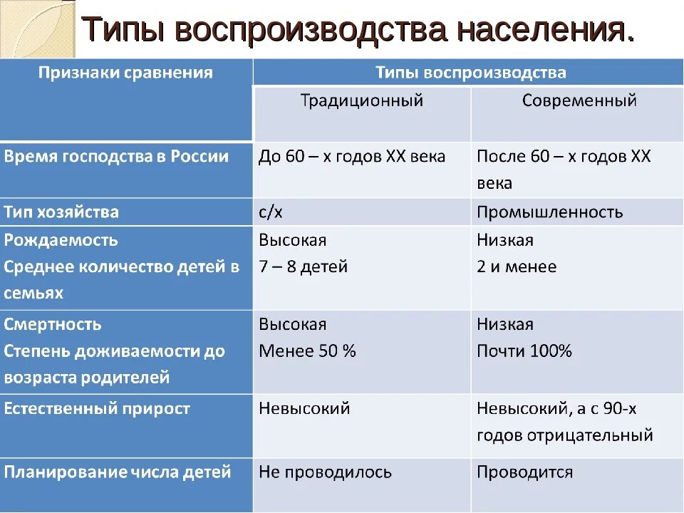 Воспроизводство населения россии 8 класс география. Типы воспроизводства населения. Типы воспроизводстванаселенияэ. Типы воспроизводства населения таблица. Воспроизводство населения типы воспроизводства.