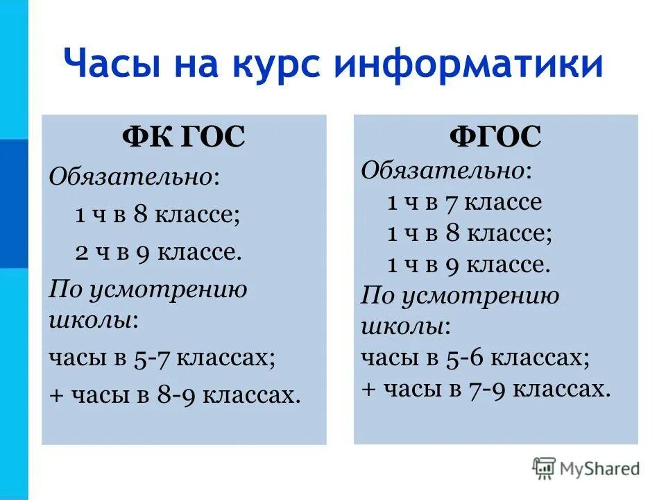 Фгос информатика часы