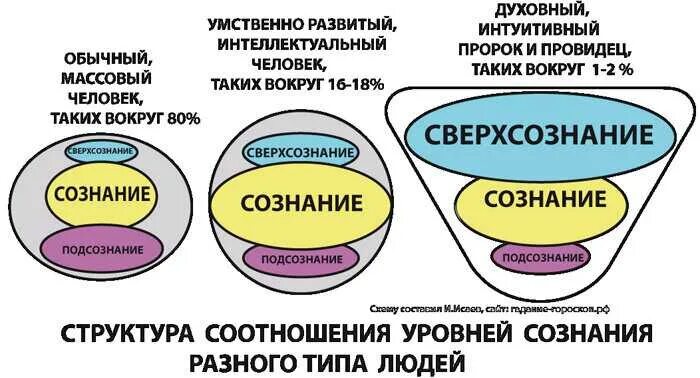 Сознание подсознание и сверхсознание. Уровни человеческого сознания. Уровни сознания и подсознания. Сверхсознание это в психологии. Как устроен другой человек