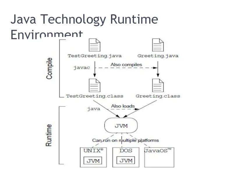 Java tm se runtime environment. Компиляция java схема. java runtime environment. технология java. джава рантайм.