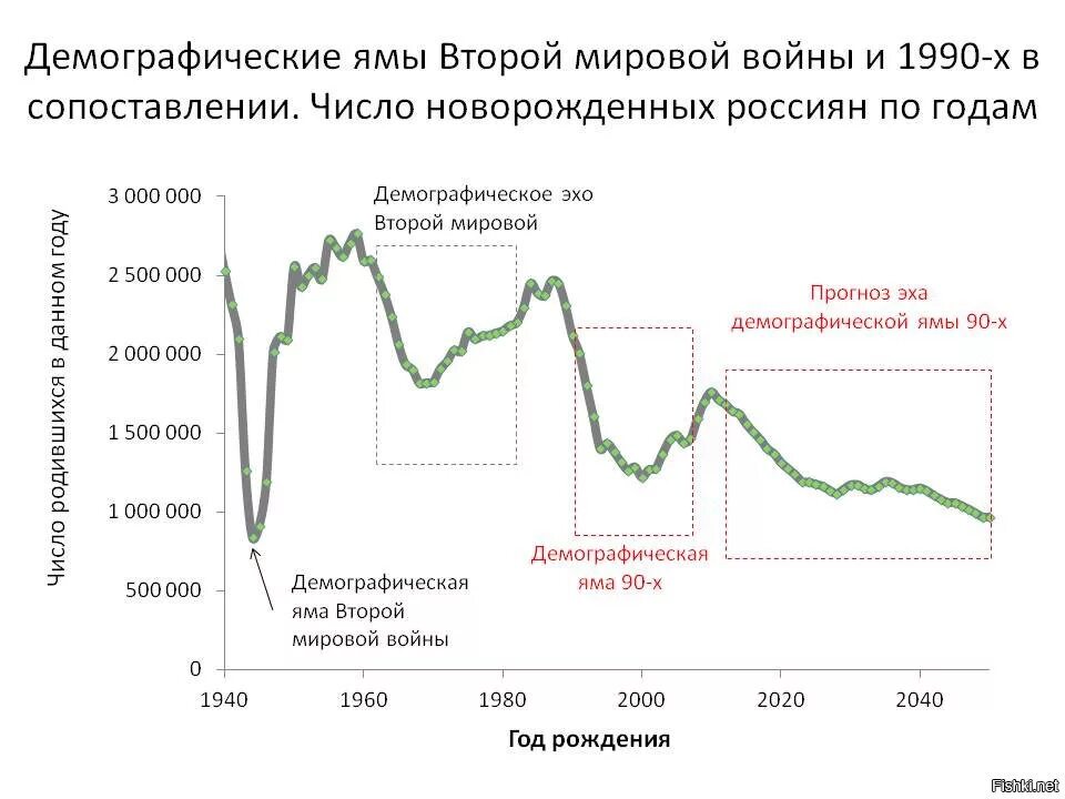 Каки год. Демографические ямы в России по годам. Демографическая яма в России 2022 график. Демографические ямы в России по годам таблица. Демографические провалы в России по годам.