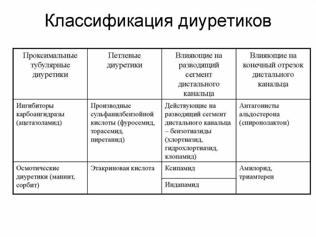 Классификация осмотических диуретиков. Классификация диуретических препаратов фармакология. Мочегонные препараты классификация фармакология. Диуретики препараты классификация механизм действия. К группе диуретиков относится