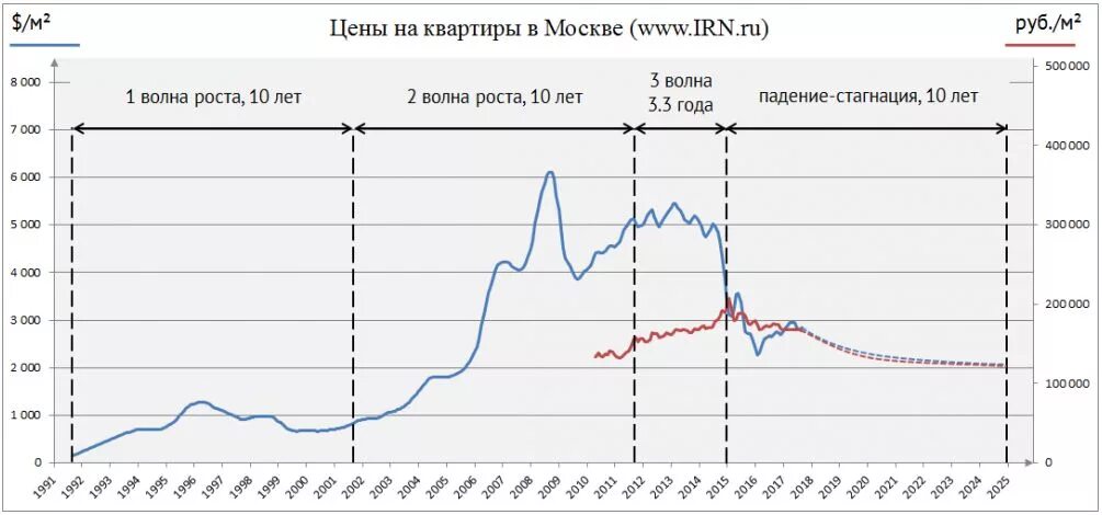 Цены на недвижимость в 2025