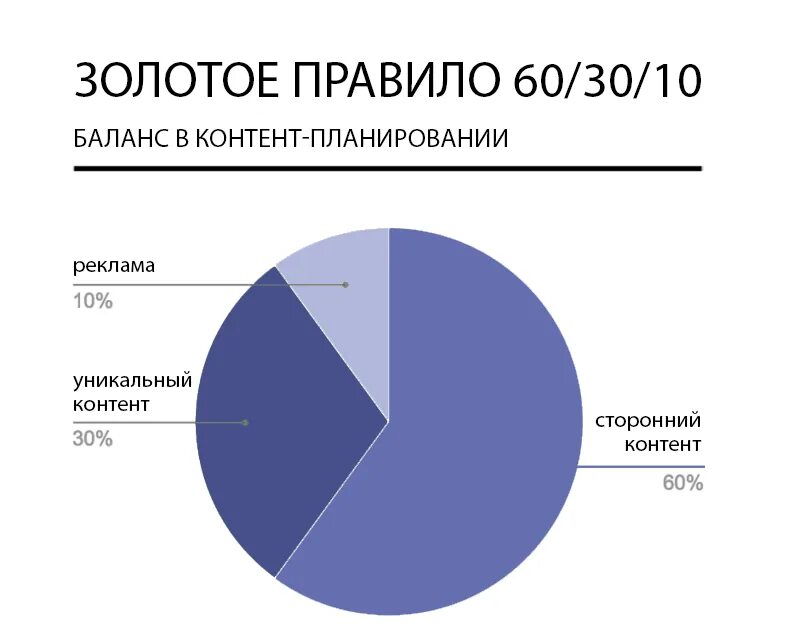 Соотношение видов контента. Золотая формула контента для социальных сетей. Типы контента в Инстаграм. Процент развлекательного контента. Классификация контента