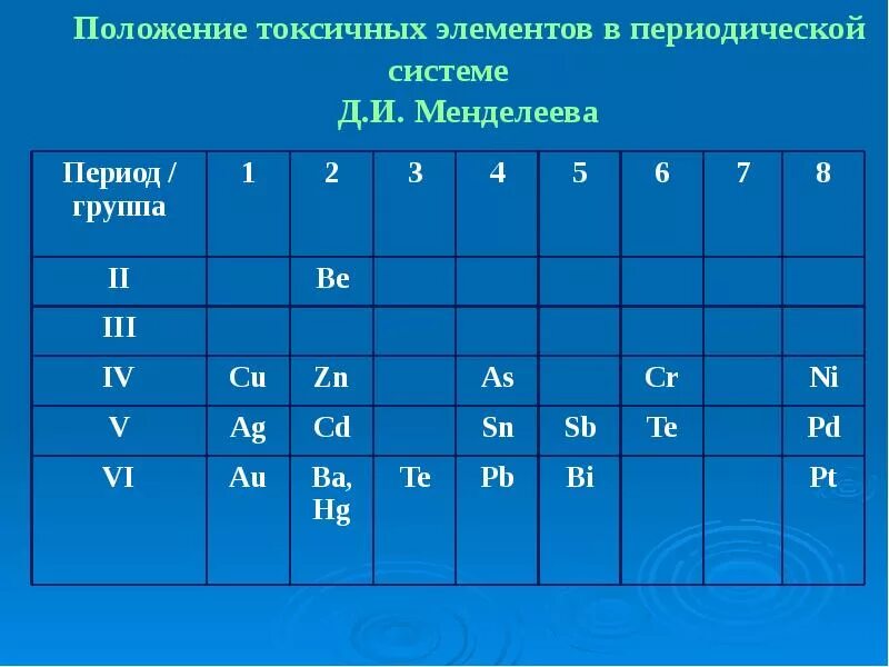 Период и группа в таблице Менделеева. Период группа Подгруппа. Токсические элементы. Биогенные элементы в таблице Менделеева.