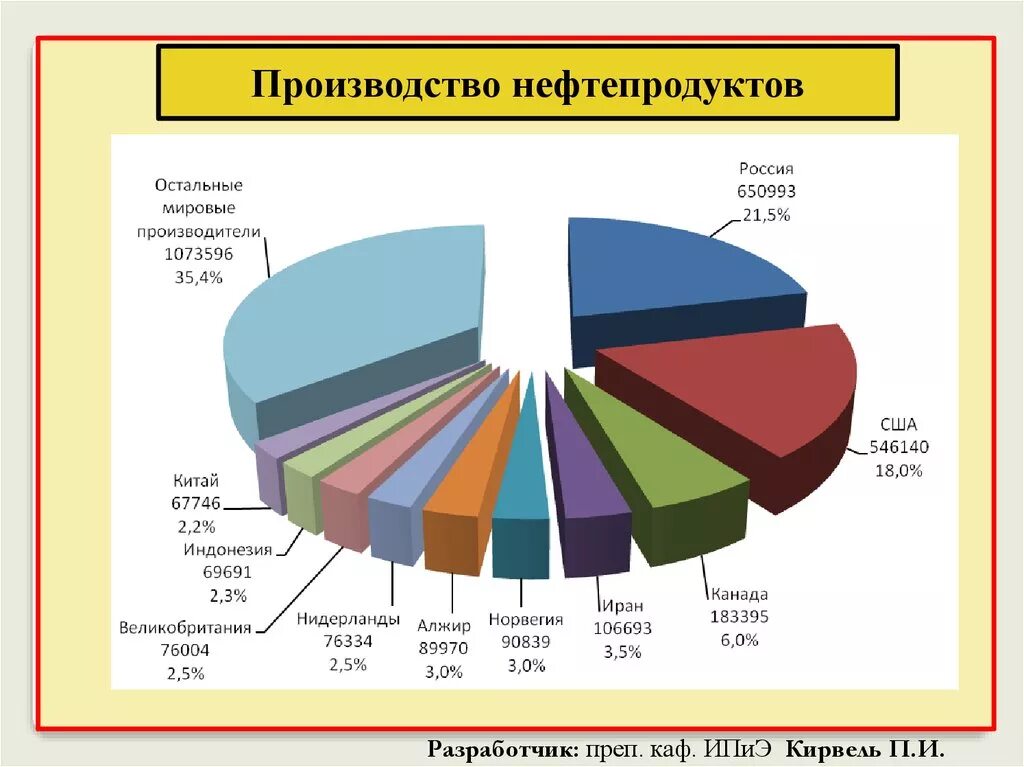 Лидер по добыче нефти в россии. Добыча и запасы нефти диаграмма. Мировые запасы природных ресурсов. Добыча природных ресурсов в России статистика. Мировые запасы России.