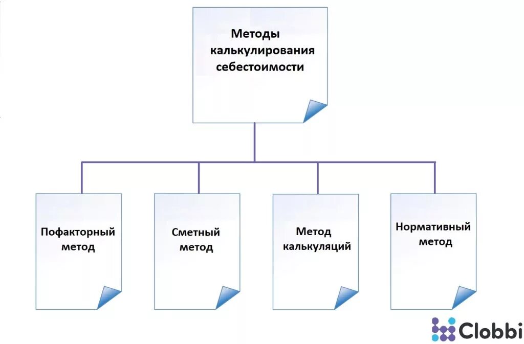 Методы калькуляции. Методы калькулирования себестоимости. Методы калькулирования затрат. Методы калькуляции себестоимости. Производство и калькулирования себестоимости продукции