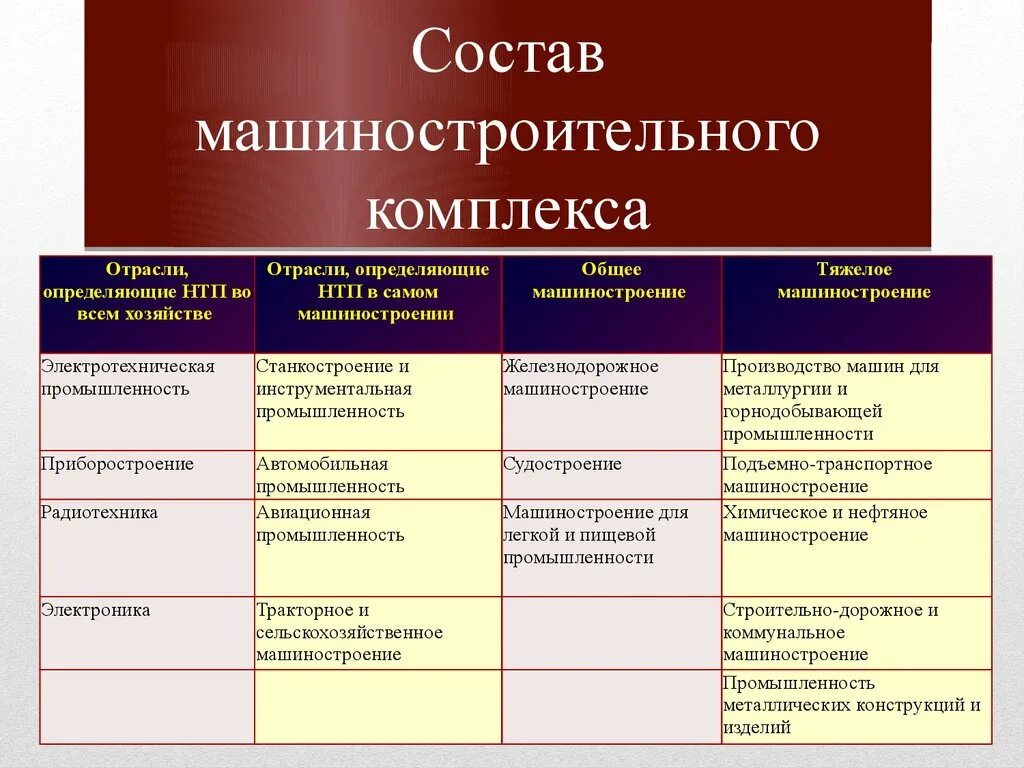 Требования к машиностроению. Состав машиностроительного комплекса. Машиностроение таблица. Отрасли промышленности Машиностроение.