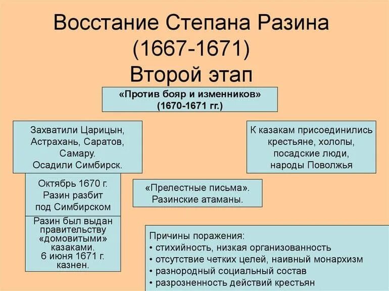 Как историки называют первый этап народного выступления