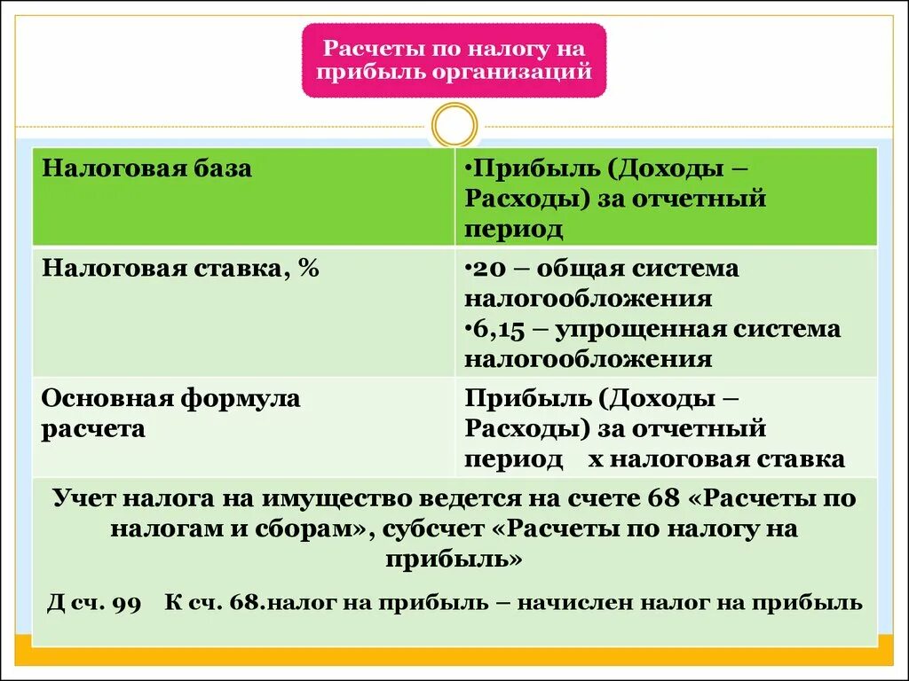 Методика расчета налоговой базы по налогу на прибыль организаций. Последовательность расчета налога на прибыль организаций. Налог на прибыль организаций пример. Как рассчитать налог на прибыль организации.