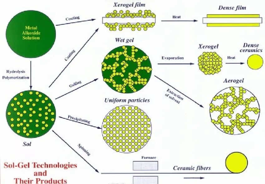 Анатолий яковенко solana. Solana mint bot. Процесс золь-гель. Sol 20 компьютер. Solana альткоин sol.