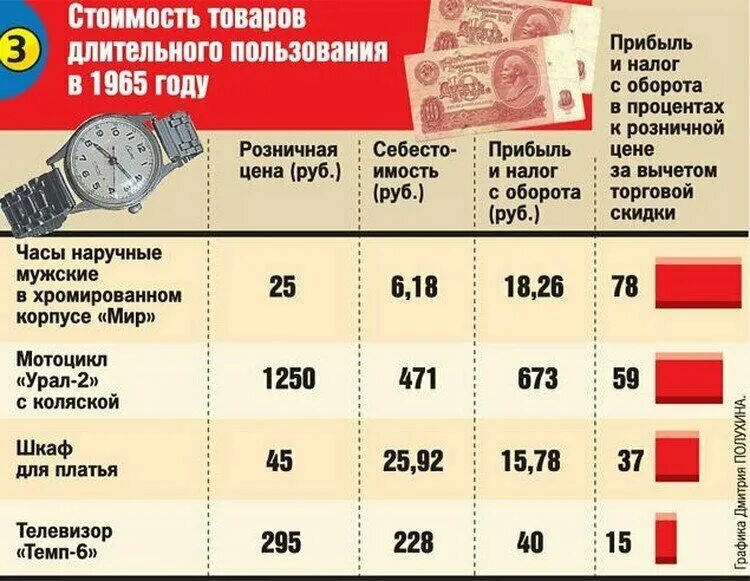 Стоимость продуктов в СССР. Советские цены на продукты. Стоимость в СССР продукты. Цены 1980 года в СССР. 1980 год сколько лет сейчас