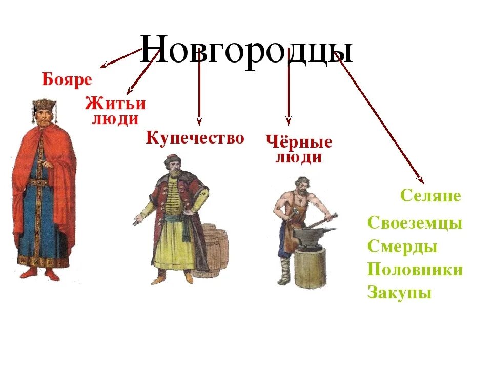 Бояр это в древней руси. Новгородские бояре 13 век. Категории населения Новгорода в древней Руси. Жители Новгорода в древней Руси. Население древнего Новгорода.