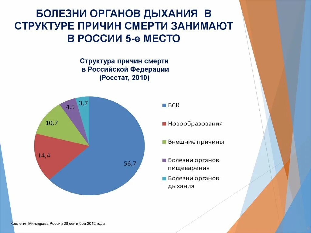 Причины заболеваемости человека. Статистика болезней органов дыхания в России. Структура причин смертности. Структура болезней органов дыхания. Структура причин смерти в России.