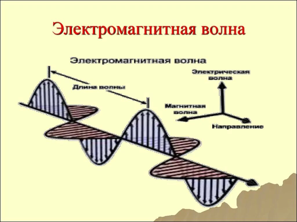 Какой вид имеет электромагнитная волна. Схематическое изображение электромагнитной волны. Схема распространения электромагнитной волны. Электромагнитные волны определение. Что такое электромагнитная воны.