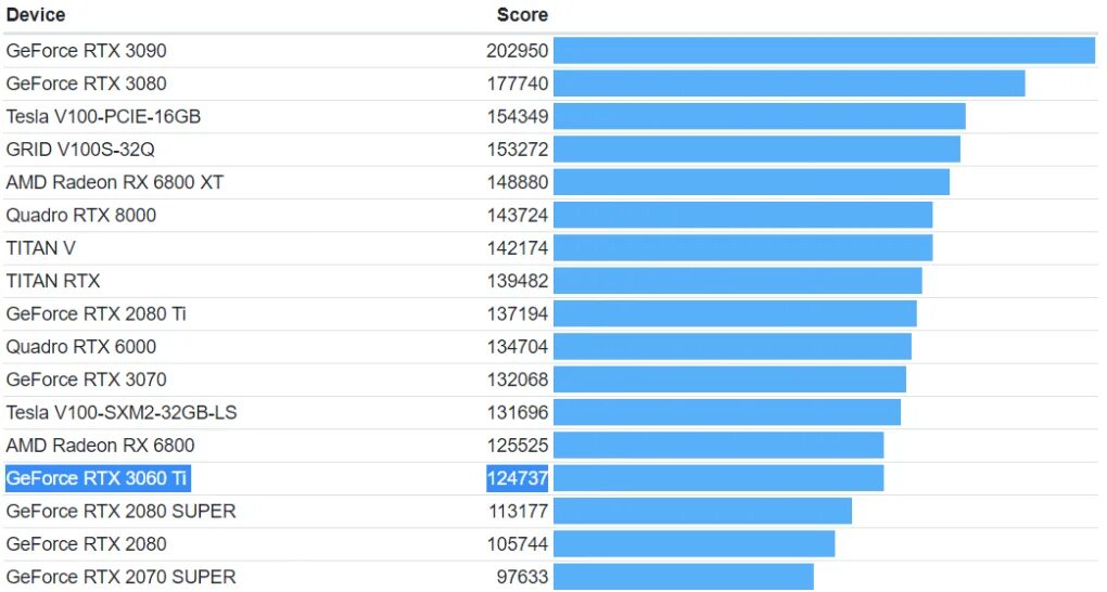 Сравнение видеокарт RTX 3060 3060ti. 3060 Vs 3060ti Бенчмарк. RTX 3060 таблица производительности. RTX 3060 тесты. Gtx 3060 сравнение