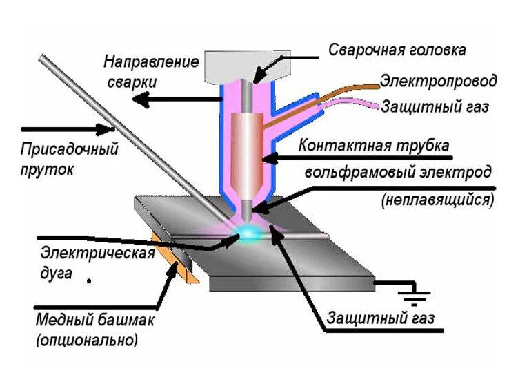 Tig работа. Tig сварка схема. схема процесса tig сварки. схема аппарата для тиг сварки. схема аргонно дуговой сварки.