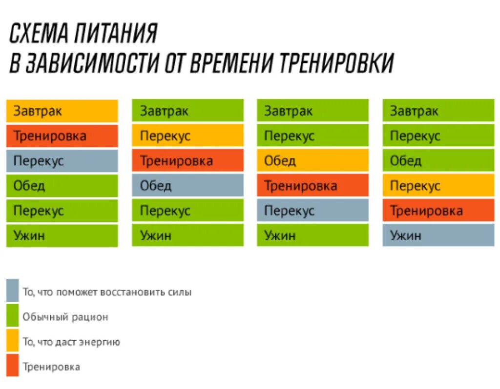 Схема питания до и после тренировки. Правильное питание при тренировках. График тренировок и питания. Питание перед тренировкой в тренажерном зале. Прием пищи до тренировки