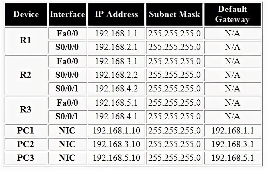 Address subnet. Маска 255.255.255.0. 255.255.255.0. Выберите IP-адреса 192.168.0 0.0.0.0 172.31.255.255 10.255.255.255 172.16.0.0 192.168.255.255. So 255/3.