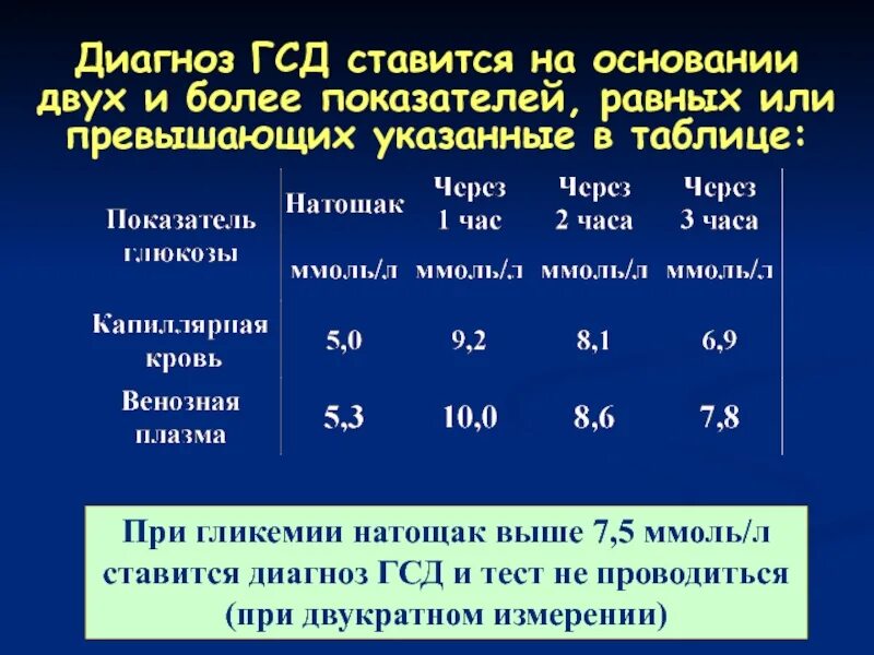 Гестационный диабет показатели сахара. Гестационный сахарный диабет показатели сахара. Сахарный диабет при беременности показатели. Показатели сахара при гестационном диабете.