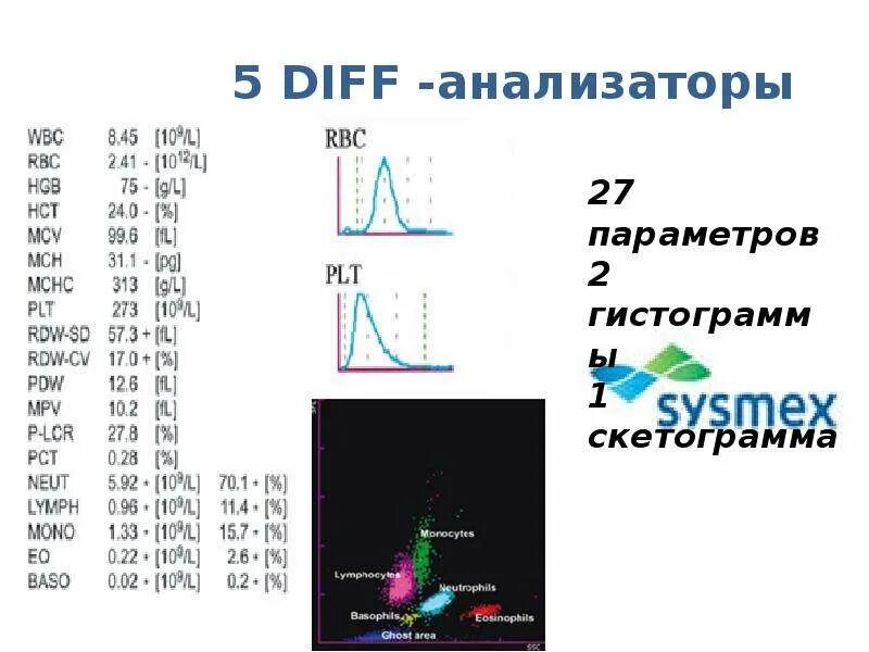 Лейкоцитарная формула 5diff. 3-diff и 5-diff гематологических анализаторов. лейкоцитарная гистограмма. 5-diff анализаторы крови. схема гематологического анализатора.