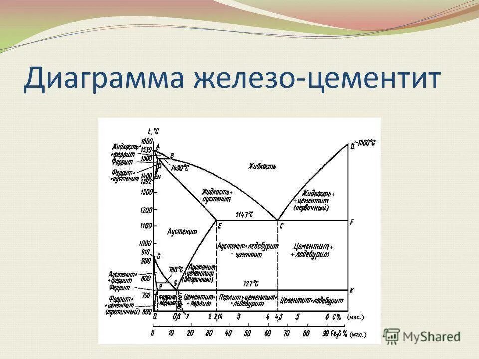 Углерод при комнатной температуре. Диаграмма состояние сплавов. Диаграмма состояния железо цементит. Диаграмма состояния железо углерод цементит. Диаграмма состояния сплавов железо-углерод сплавы железа. Структуры диаграммы железо цементит.