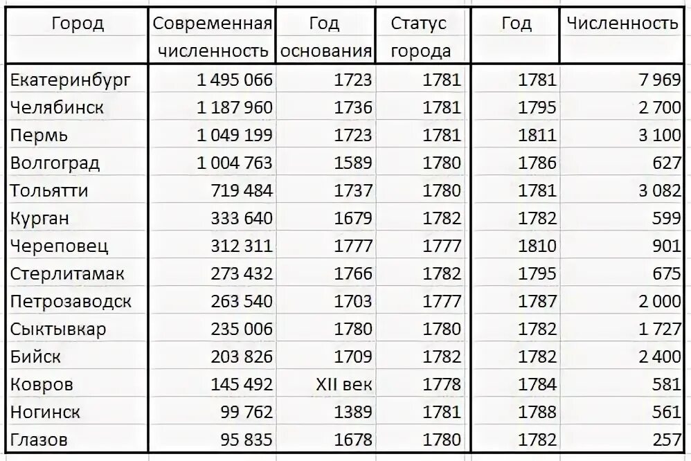 Классификация городов по численности населения в россии. Численность городского населения Европы. Как рассчитать численность городского населения. Численность городского населения Урала. Зарубежные города список.