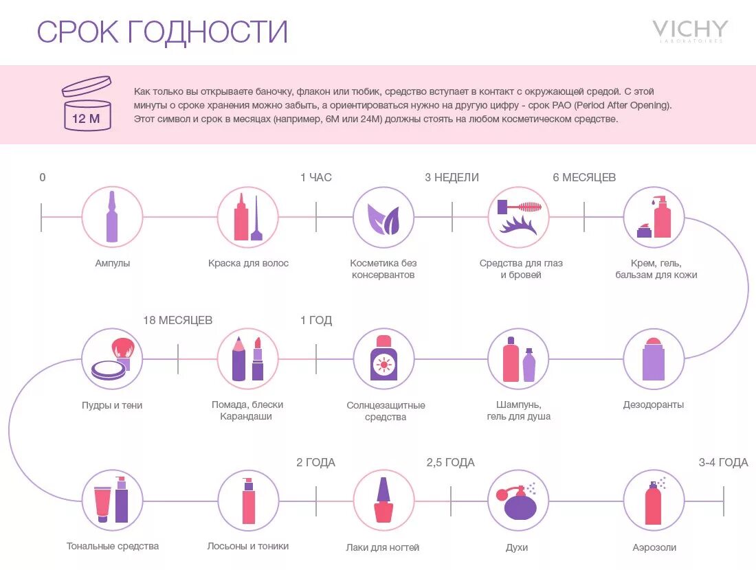 Срок хранения косметики после вскрытия. Срок годности декоративной косметики таблица. Сроки хранения косметических средств. Рок годности косметики.