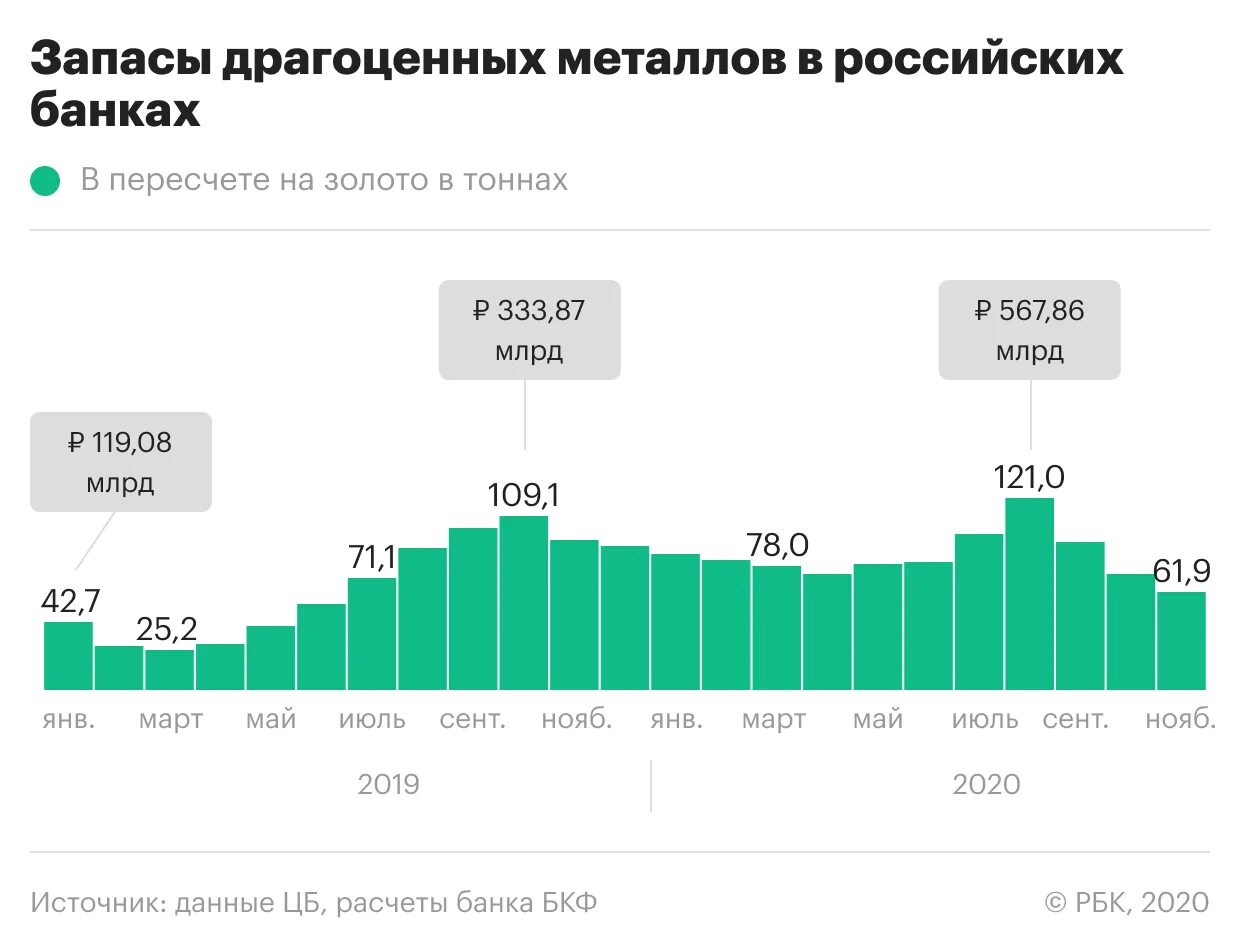 Запас драгметаллов. Запасы золота в центральных банках. Резервы банка. Драгоценные металлы банка России. Цена золота россия сбербанк