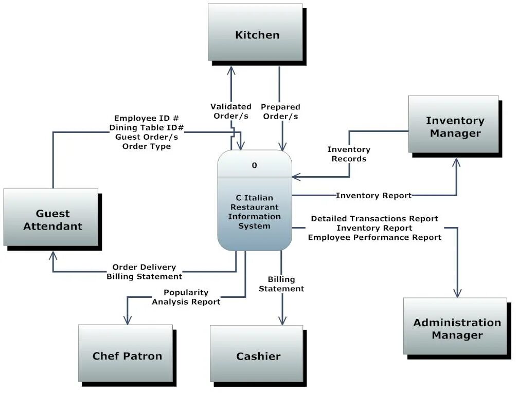 Diagram library. Dfd диаграмма библиотека. diagram library dfd. draw the data flow diagram for library management system. cr:lisaf level diagram.