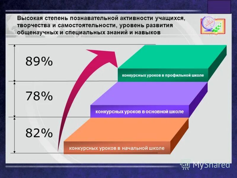 Степени познавательной активности