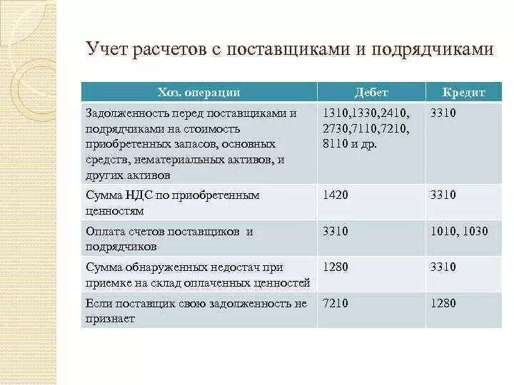 Проводки у подрядчика. Проводка расчеты с поставщиками. Бухгалтерские проводки расчеты с поставщиками и подрядчиками. Проводки в бухучете по расчетам с поставщиками. Типовые проводки расчетов с поставщиками и подрядчиками.