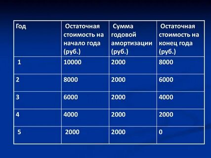 Руб на конец года