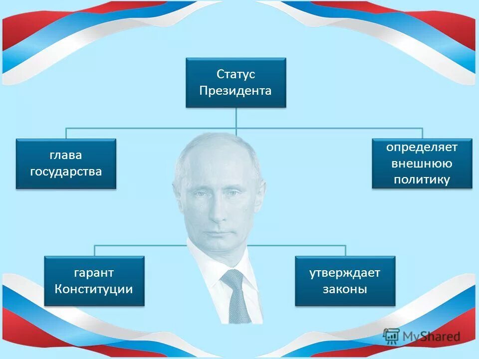 Статус президента определяется. Статусы президента РФ по Конституции РФ. Статус президента США. Статус президента законы.