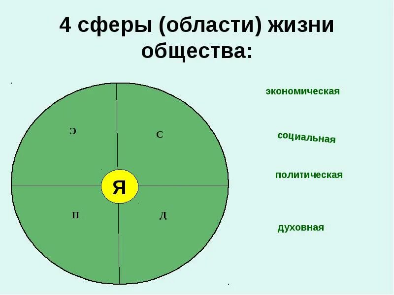 Соотнеси сферы общественной жизни. Схема малые группы в нашем классе 6 класс по обществознанию.