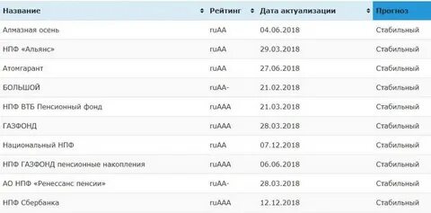 Топ нпф по доходности