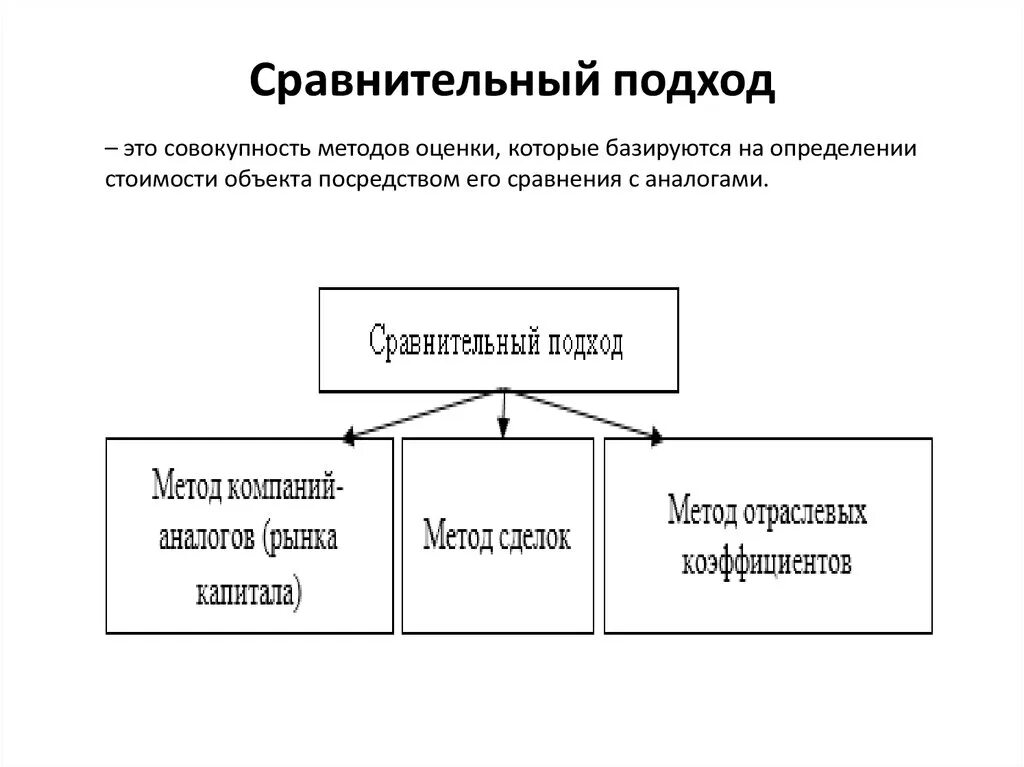 Сравнительный подход к оценке недвижимости схема. Принципы оценки лежащие в основе сравнительного подхода. Методы сравнительного подхода в оценке недвижимости. Схема применения сравнительного подхода.