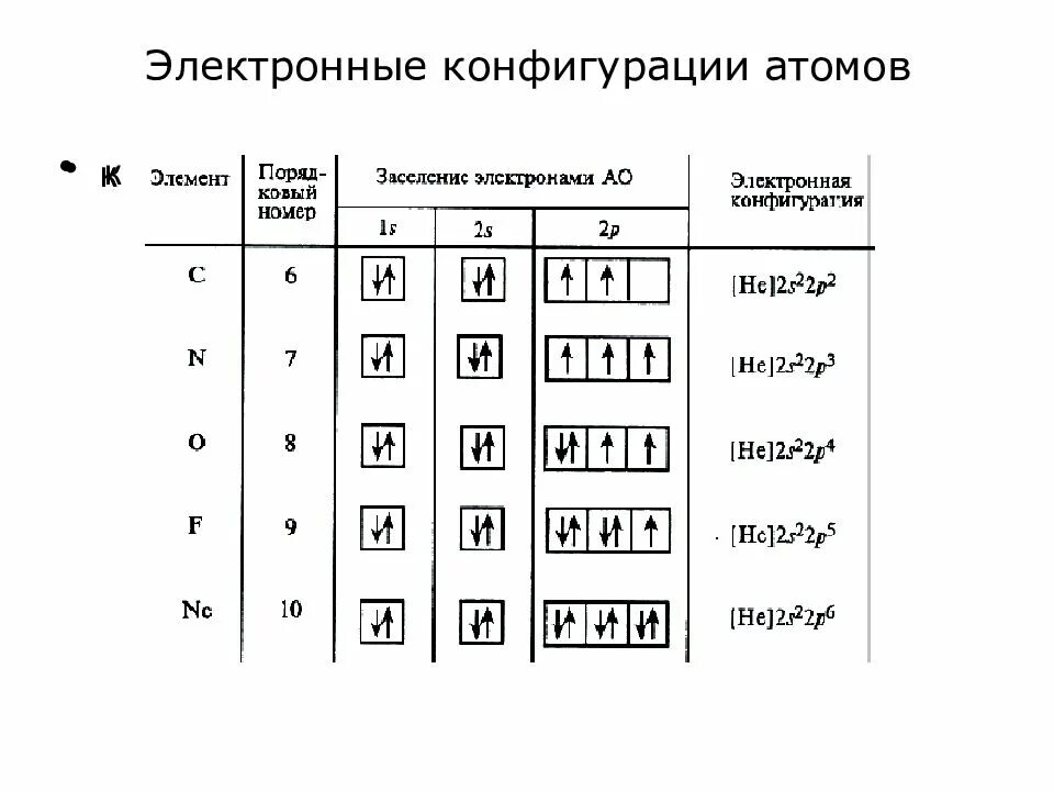 Электронные конфигурации атомов элементов. S2- химия электронная конфигурация. Электронные конфигурации атомов химических элементов. SC 3+ электронная конфигурация.