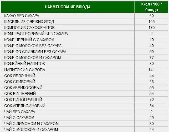 Сколько калорий в пакетике чая. Кофе с сахаром сколько калорий в 100 граммах. Таблица калорий чай с сахаром. Чай с молоком калорийность без сахара на 200. Чашка кофе с сахаром калорийность 200 мл.