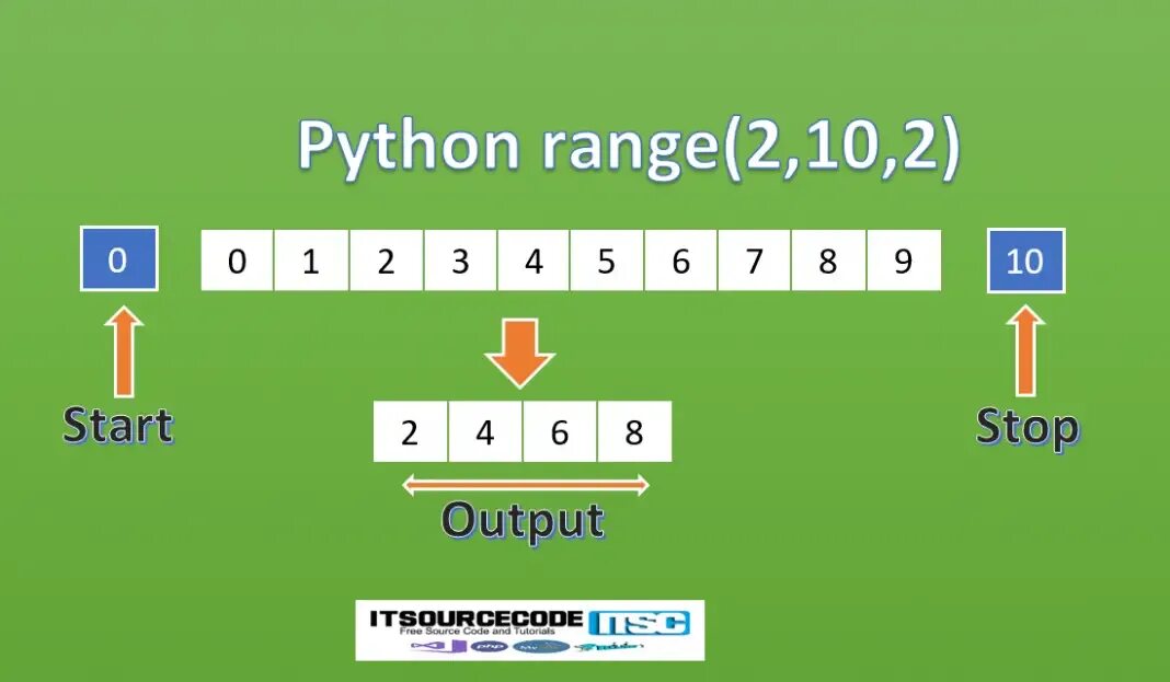 Range 0 python. Рендж в питоне. in range python. функция range в питоне. start stop step python.