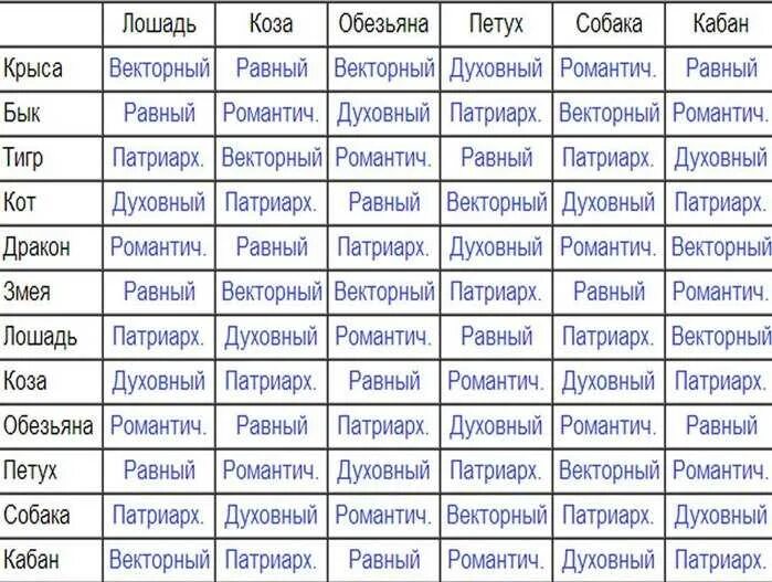 Векторный брак Кваша по годам. Векторные браки Кваша таблица. Кваша брачный гороскоп таблица совместимости. Структурный гороскоп Григория Кваши совместимость таблица браков.