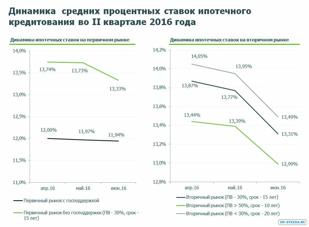 Процентная ставка динамика