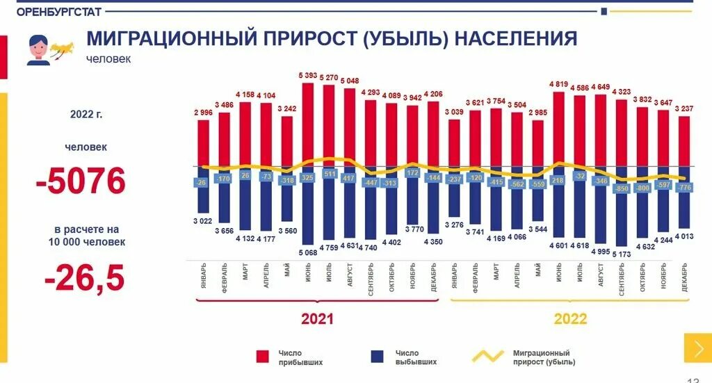 Население Эстонии на 2022 год. Оренбург население. Население России за 2022 год. Оренбург население 2022. Население оренбурга 2024 год