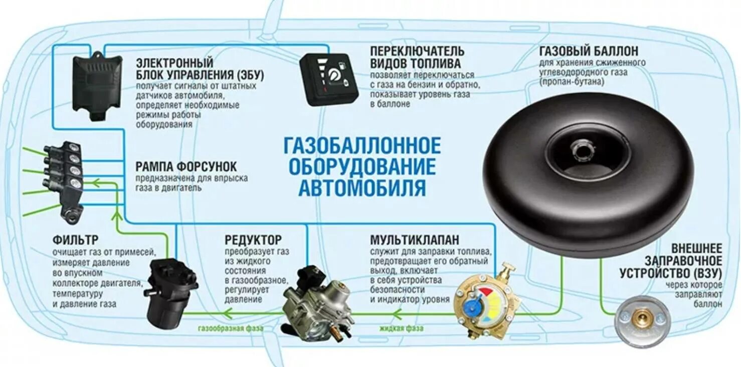 Схема ГБО 4 поколения. Устройство баллона ГБО 4 поколения. Схема работы ГБО 4 поколения. Система ГБО 2 поколения.