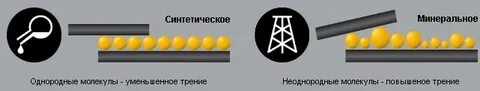 Минеральное на синтетическое