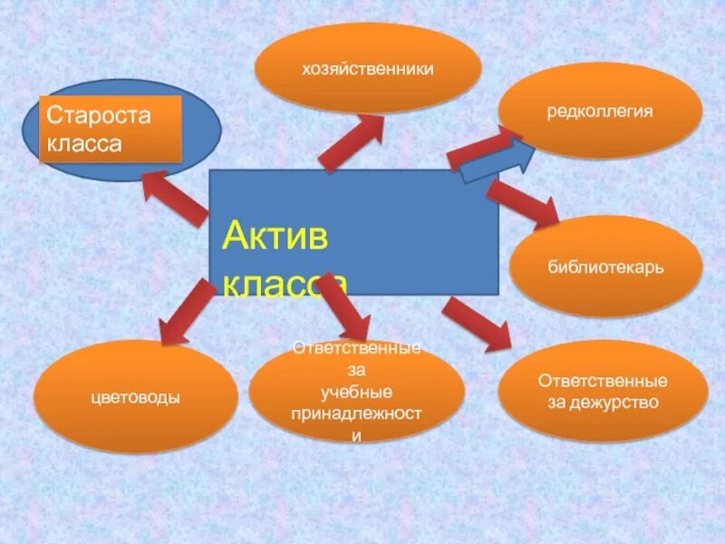 Кто такая староста. Название секторов в классе. Актив класса староста. Ответственные в классе в начальной школе. Поручения старосты класса.