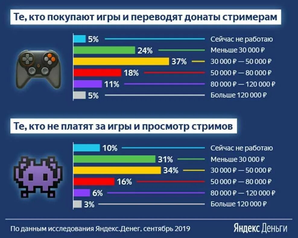 Статистика компьютерных игр. Статистика людей играющих в Видеоигры. Сколько зарабатывают геймеры. Зарплата геймера. Игры в которые можно донатить