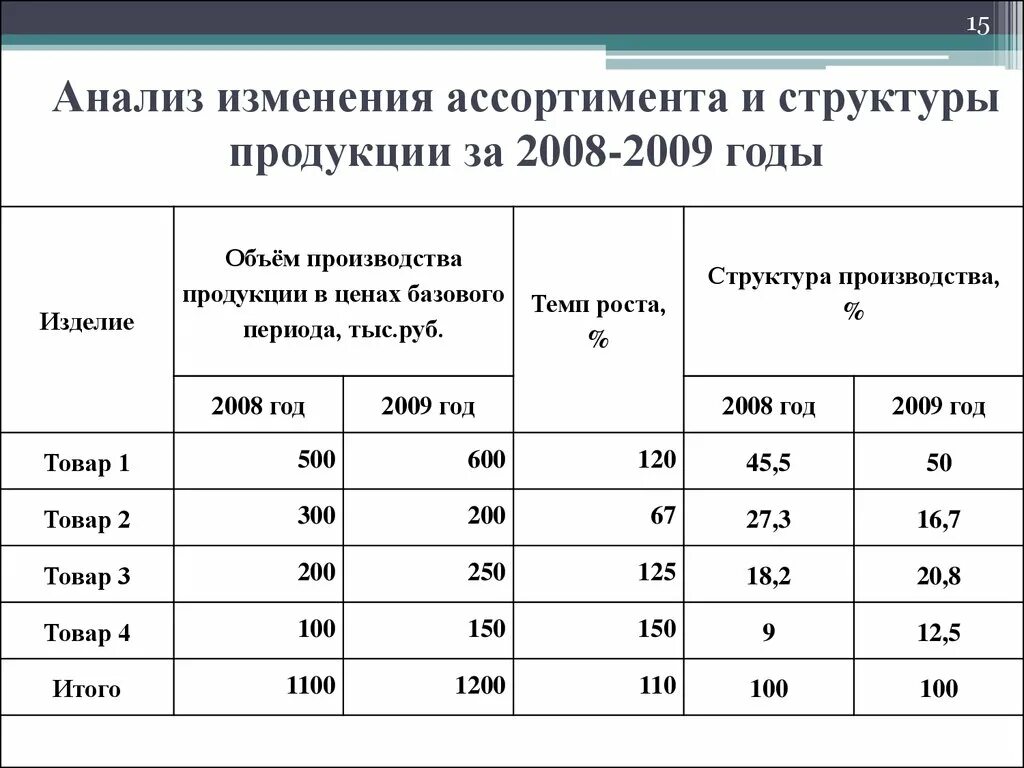 Анализ производства товаров. Анализ ассортимента и структуры продукции. Анализ изменений. Анализ структуры продукции. Анализ структуры ассортимента.