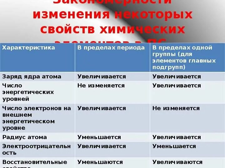 Закономерности изменения свойств элементов. Закономерности изменения химических свойств элементов. Закономерности изменения свойств элементов и их соединений. Изменение свойств химических элементов в периодах и группах таблица. Изменение свойств элементов в главных подгруппах