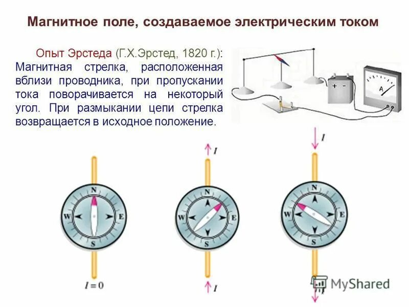 Магнитная стрелка. Магнитная стрелка. Магнитные стрелки в магнитном поле. Отклонение магнитной стрелки вблизи проводника с током. Опыт эрстеда магнитное поле тока.
